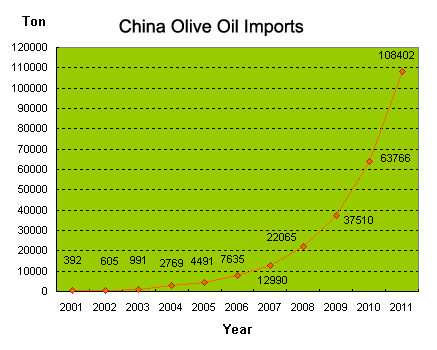 olive oil production by country 2021