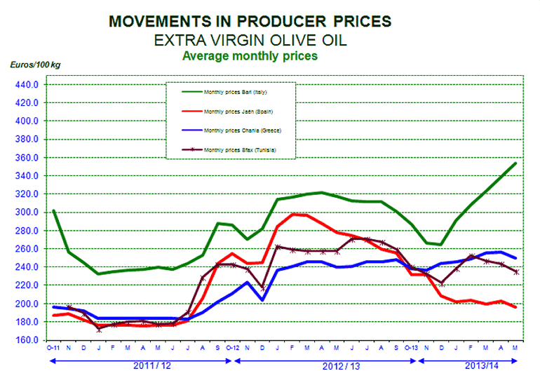 Olive Council Reports on Flavored Oils, Fall in World Trade